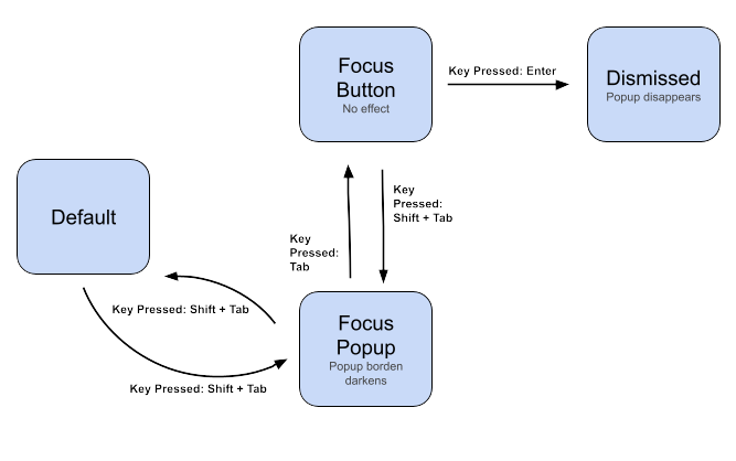 State diagram showing keyboard user flow through Filmin popup interface