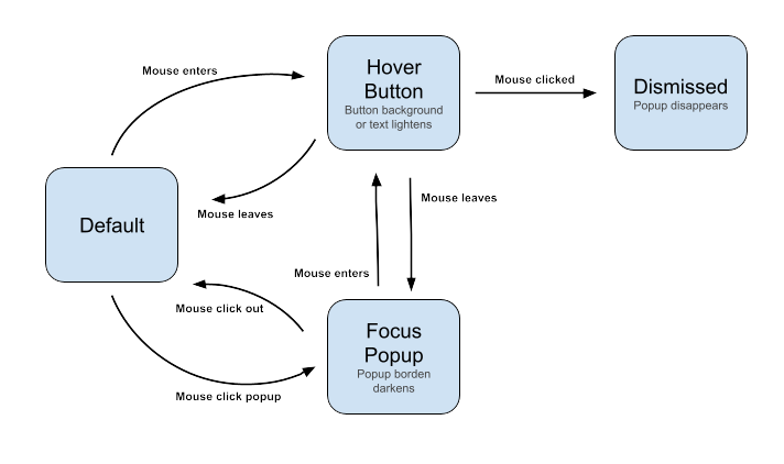 State diagram showing mouse user flow through Filmin popup interface