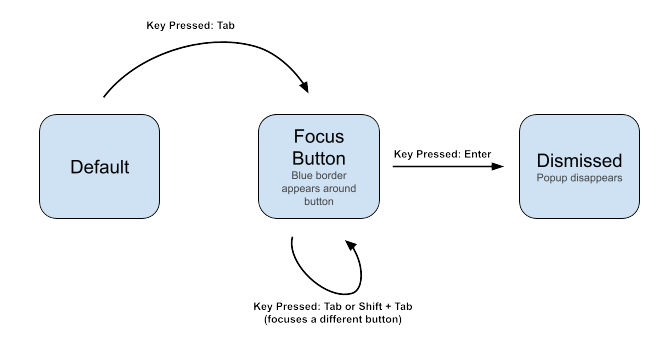 Revised state diagram showing improved keyboard user flow