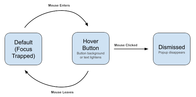 Revised state diagram showing improved mouse user flow
