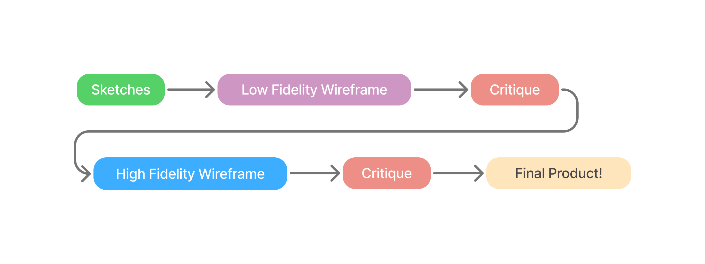 Sketches, then a low fidelity wireframe, then a critique, then a high fidelity wireframe, then a last critique before the final product